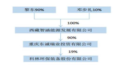 连续四年营收下降 上市公司科林环保实际控制人都变了